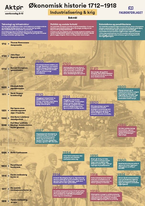 Aktør-plakat. Tidslinje økonomisk historie.